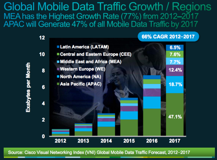 Увеличение мобильного трафика. Global мобильная связь Филиппины. GMF- Global mobile Force - Глобальная мобильная группа. Data traffic